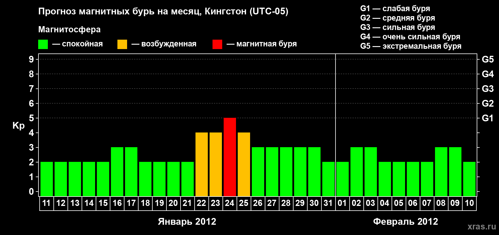 Прогноз максимального суточного геомагнитного индекса Kp на <b>1 месяц</b> (31 день) <b>с 11 января по 10 февраля 2012 г</b>