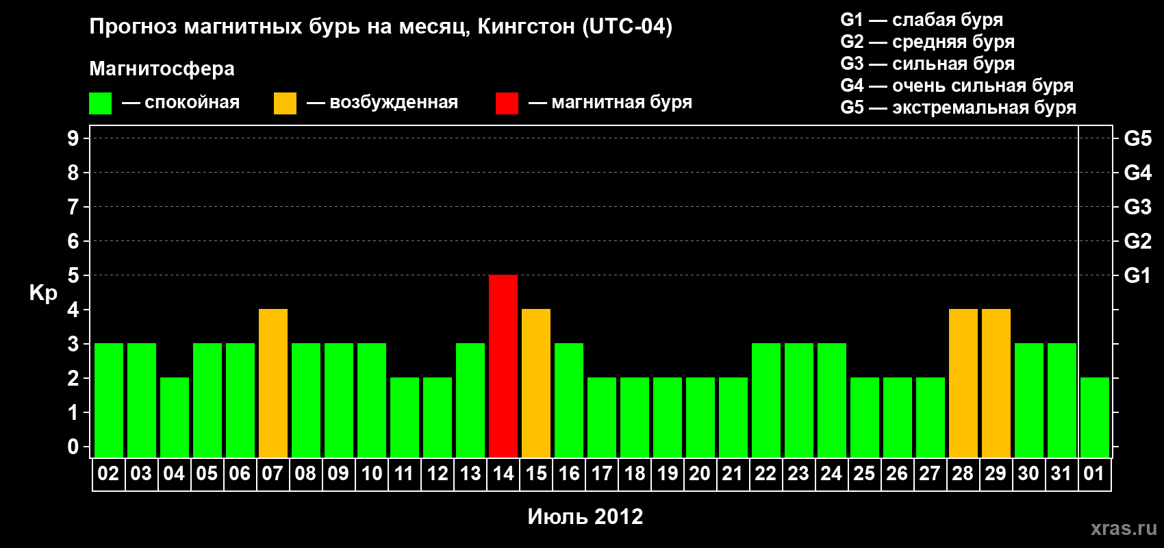 Прогноз максимального суточного геомагнитного индекса Kp на <b>1 месяц</b> (31 день) <b>с 02 июля по 01 августа 2012 г</b>