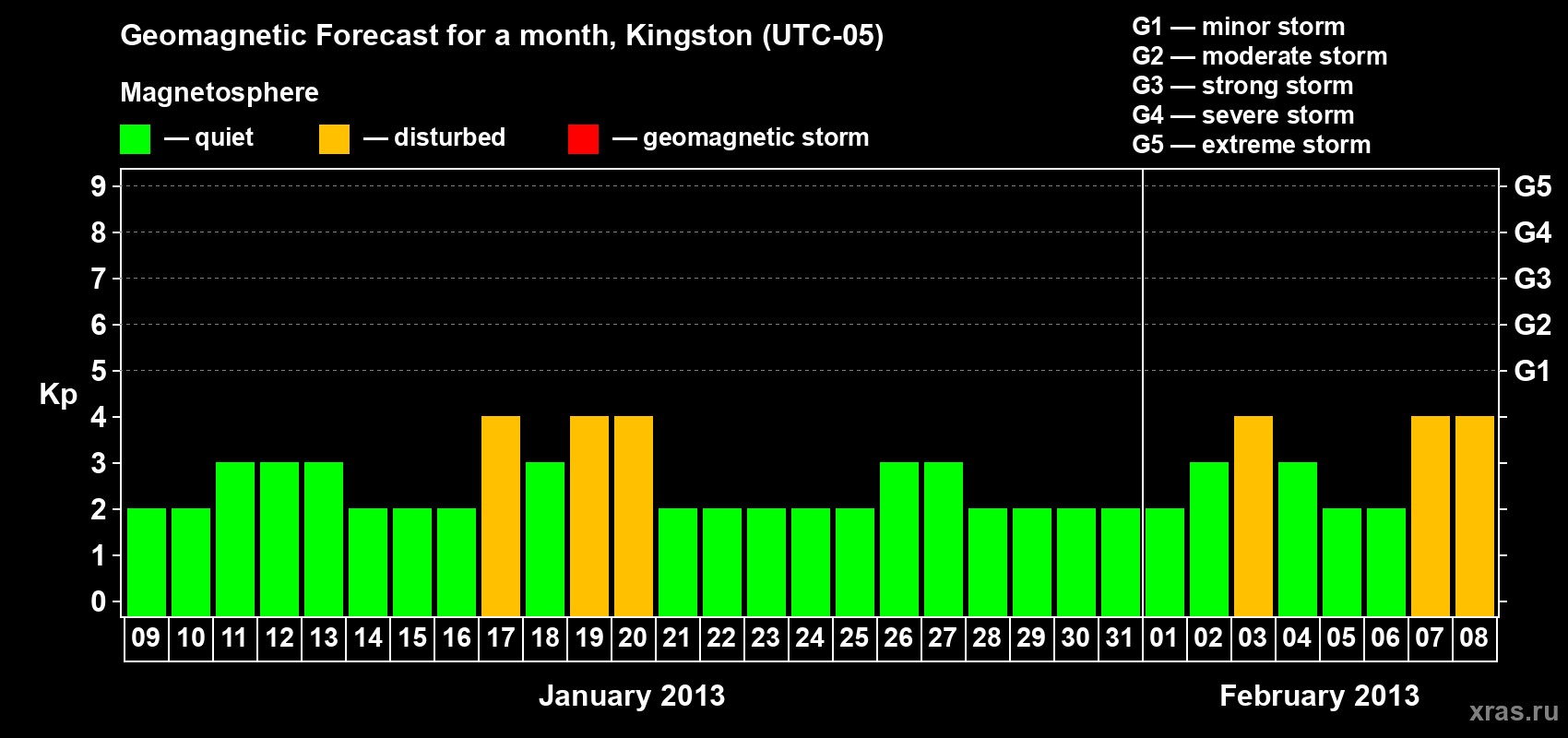 Forecast of the daily maximal value of geomagnetic index Kp for <b>1 month</b> (31 days) <b>from Jan 09, 2013 to Feb 08, 2013</b>