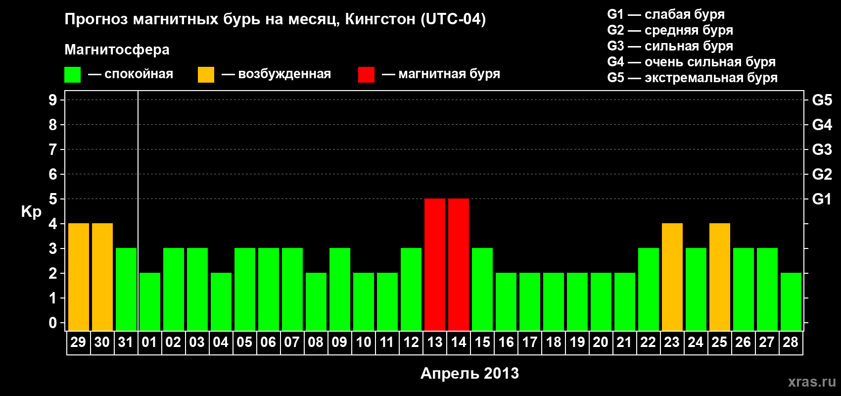 Прогноз максимального суточного геомагнитного индекса Kp на <b>1 месяц</b> (31 день) <b>с 29 марта по 28 апреля 2013 г</b>
