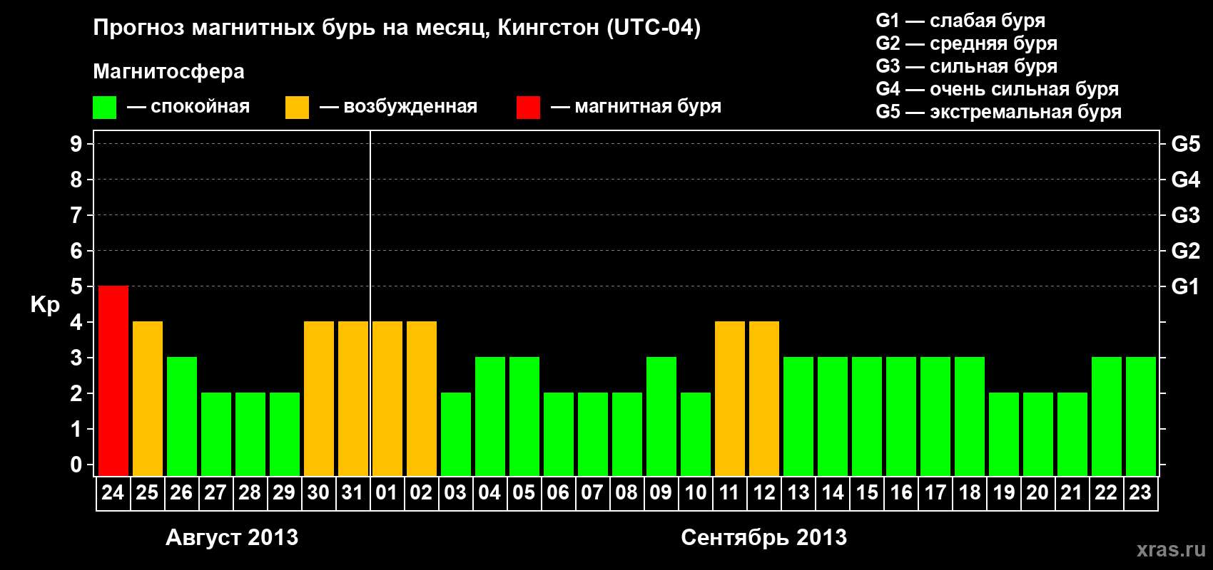 Прогноз максимального суточного геомагнитного индекса Kp на <b>1 месяц</b> (31 день) <b>с 24 августа по 23 сентября 2013 г</b>