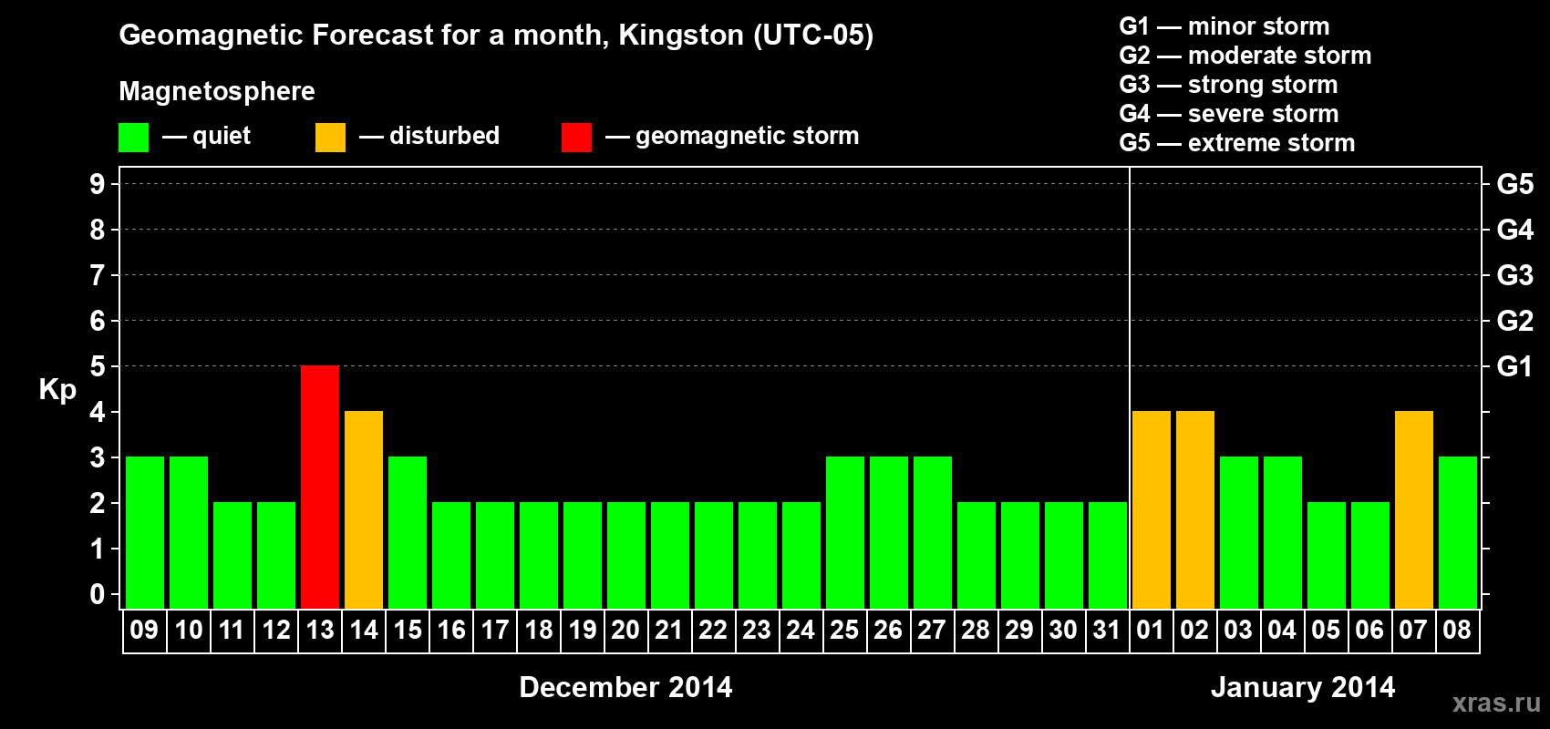 Forecast of the daily maximal value of geomagnetic index Kp for <b>1 month</b> (31 days) <b>from Dec 09, 2013 to Jan 08, 2014</b>