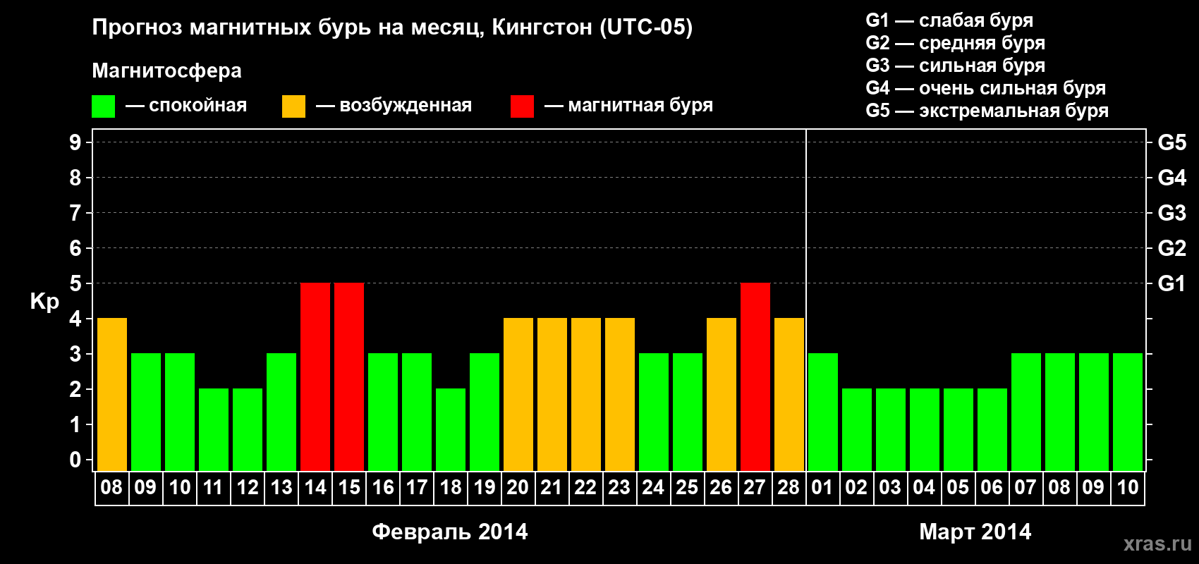 Прогноз максимального суточного геомагнитного индекса Kp на <b>1 месяц</b> (31 день) <b>с 08 февраля по 10 марта 2014 г</b>