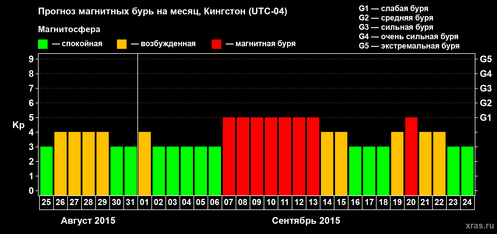 Прогноз максимального суточного геомагнитного индекса Kp на <b>1 месяц</b> (31 день) <b>с 25 августа по 24 сентября 2015 г</b>