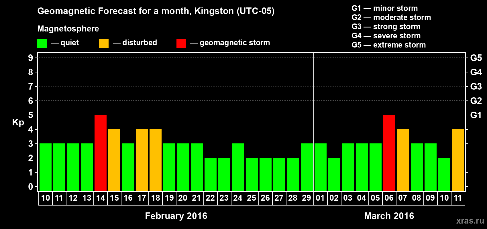 Forecast of the daily maximal value of geomagnetic index&nbsp;Kp for <b>1 month</b> (31 days) <b>from Feb 10, 2016 to Mar 11, 2016</b>