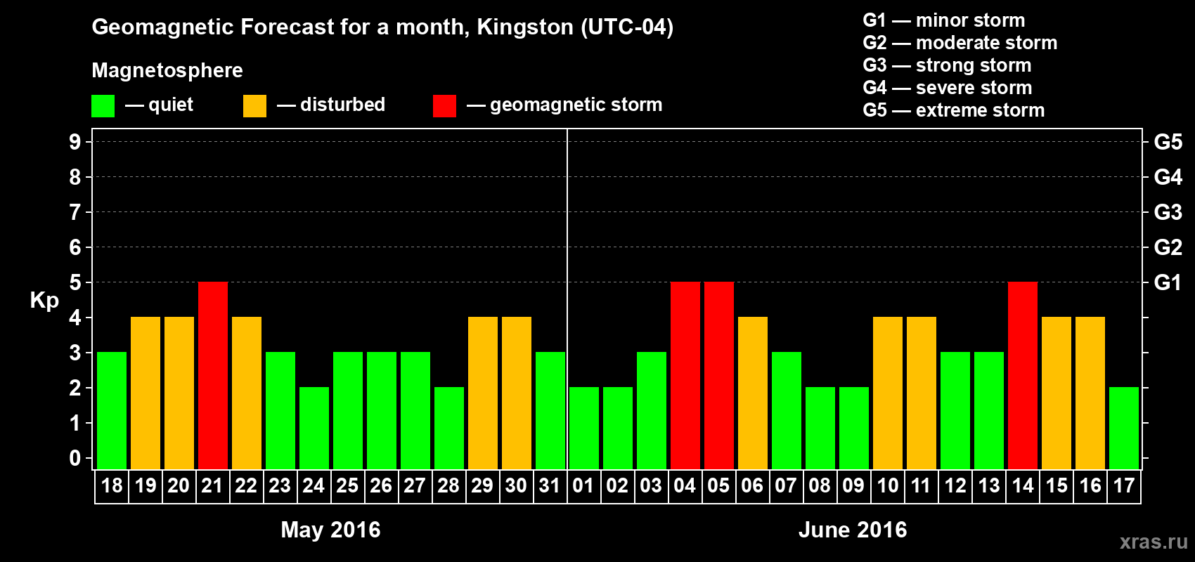 Forecast of the daily maximal value of geomagnetic index Kp for <b>1 month</b> (31 days) <b>from May 18, 2016 to Jun 17, 2016</b>