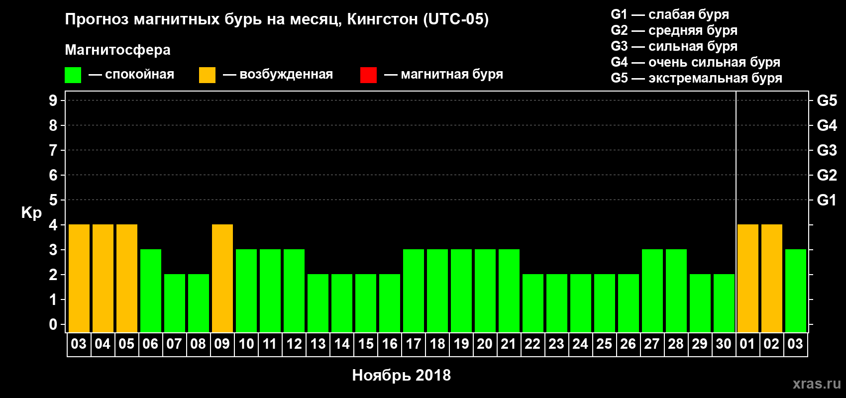 Прогноз максимального суточного геомагнитного индекса Kp на <b>1 месяц</b> (31 день) <b>с 03 ноября по 03 декабря 2018 г</b>