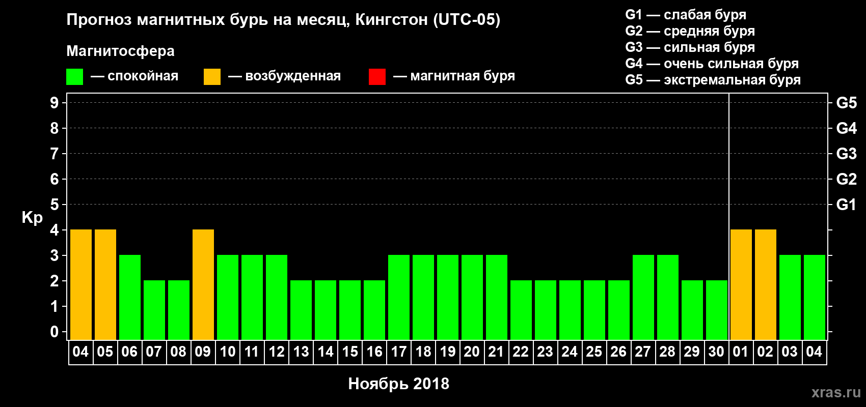 Прогноз максимального суточного геомагнитного индекса Kp на <b>1 месяц</b> (31 день) <b>с 04 ноября по 04 декабря 2018 г</b>