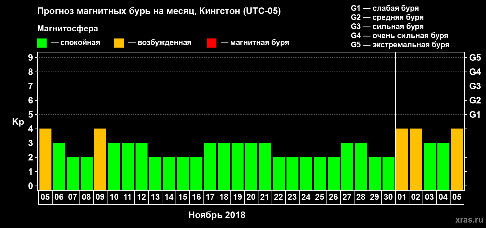 Прогноз максимального суточного геомагнитного индекса Kp на <b>1 месяц</b> (31 день) <b>с 05 ноября по 05 декабря 2018 г</b>