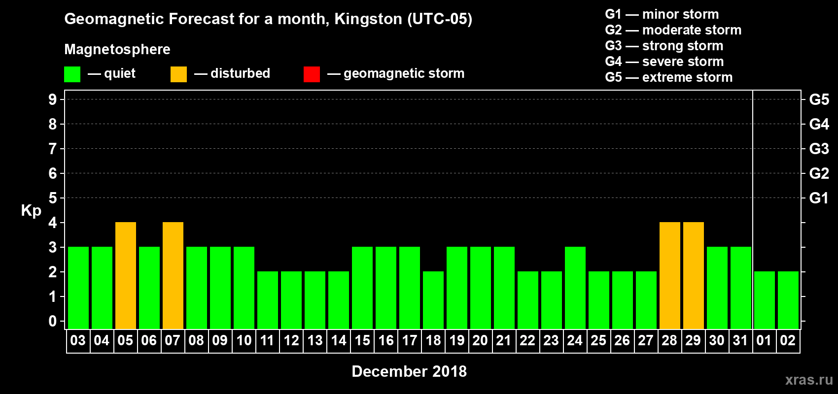 Forecast of the daily maximal value of geomagnetic index Kp for <b>1 month</b> (31 days) <b>from Dec 03, 2018 to Jan 02, 2019</b>