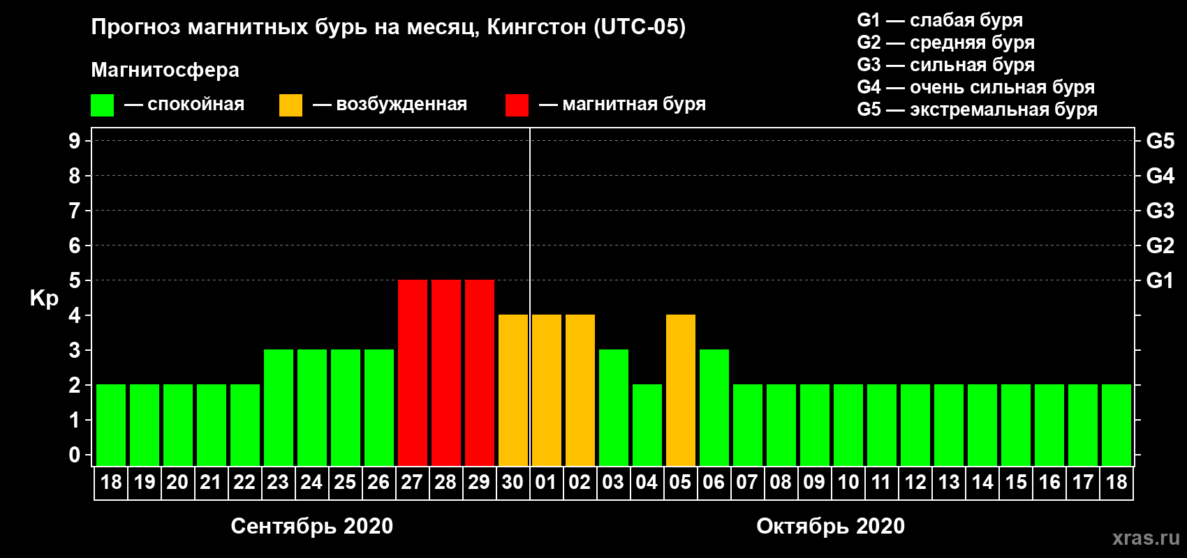 Прогноз максимального суточного геомагнитного индекса Kp на <b>1 месяц</b> (31 день) <b>с 18 сентября по 18 октября 2020 г</b>