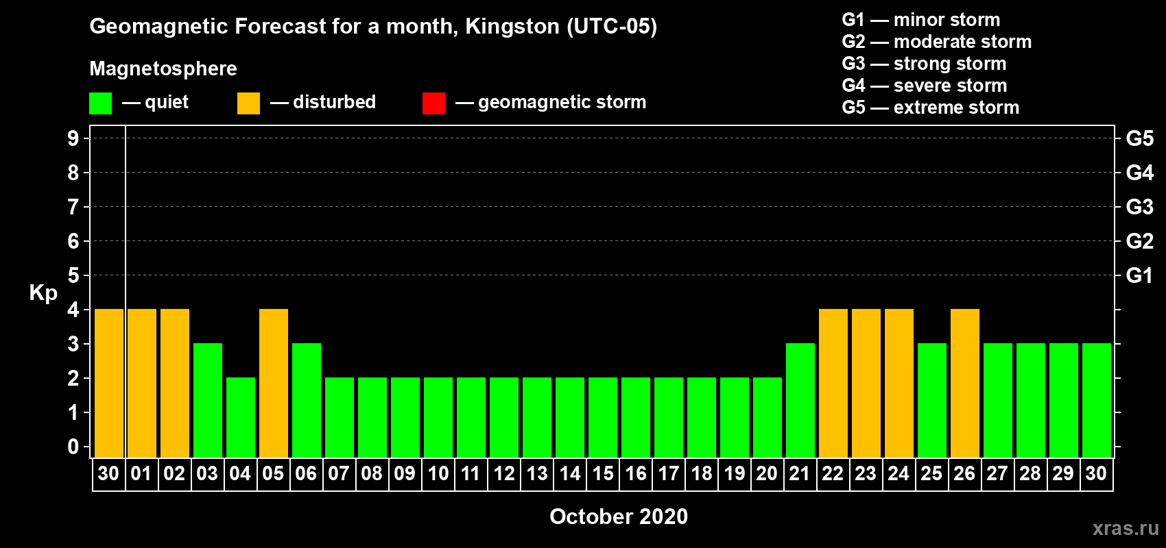 Forecast of the daily maximal value of geomagnetic index Kp for <b>1 month</b> (31 days) <b>from Sep 30, 2020 to Oct 30, 2020</b>