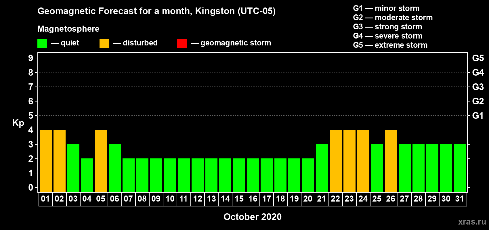 Forecast of the daily maximal value of geomagnetic index Kp for <b>1 month</b> (31 days) <b>from Oct 01, 2020 to Oct 31, 2020</b>