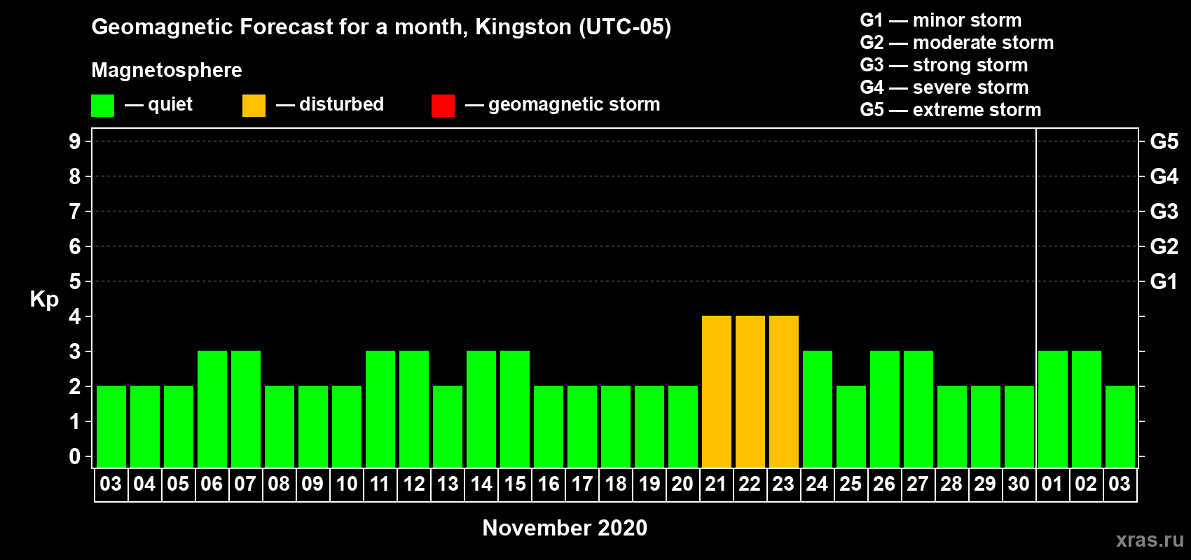 Forecast of the daily maximal value of geomagnetic index Kp for <b>1 month</b> (31 days) <b>from Nov 03, 2020 to Dec 03, 2020</b>