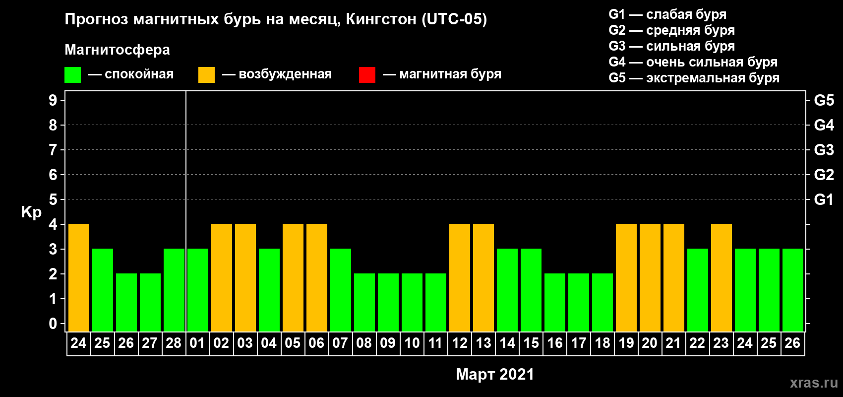 Прогноз максимального суточного геомагнитного индекса Kp на <b>1 месяц</b> (31 день) <b>с 24 февраля по 26 марта 2021 г</b>