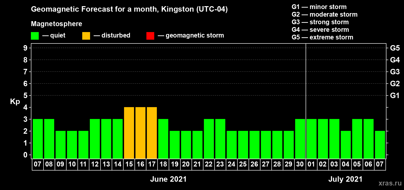 Forecast of the daily maximal value of geomagnetic index Kp for <b>1 month</b> (31 days) <b>from Jun 07, 2021 to Jul 07, 2021</b>