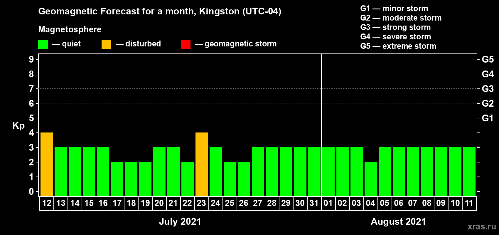 Forecast of the daily maximal value of geomagnetic index Kp for <b>1 month</b> (31 days) <b>from Jul 12, 2021 to Aug 11, 2021</b>