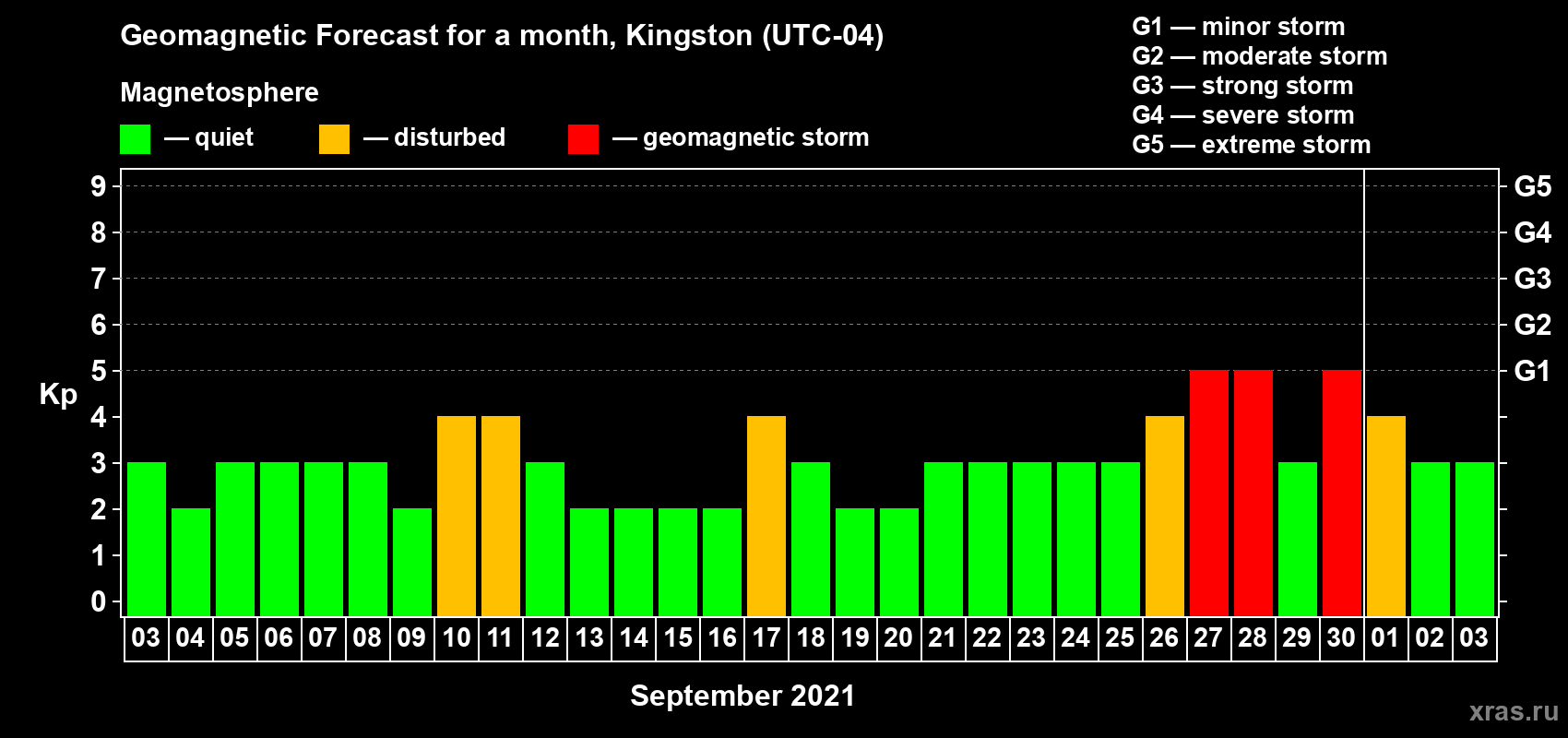 Forecast of the daily maximal value of geomagnetic index Kp for <b>1 month</b> (31 days) <b>from Sep 03, 2021 to Oct 03, 2021</b>