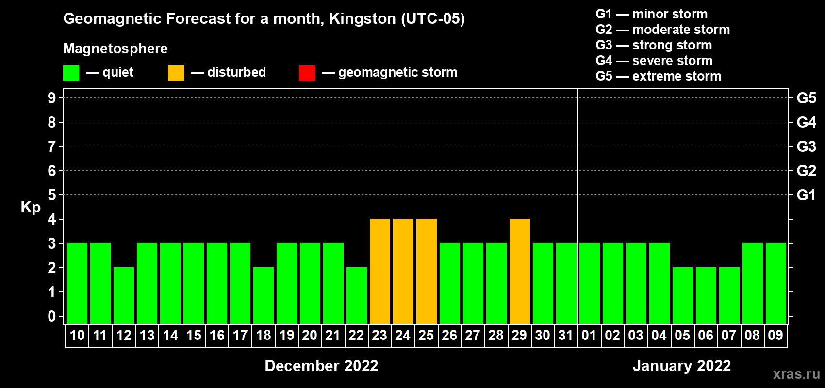 Forecast of the daily maximal value of geomagnetic index Kp for <b>1 month</b> (31 days) <b>from Dec 10, 2021 to Jan 09, 2022</b>