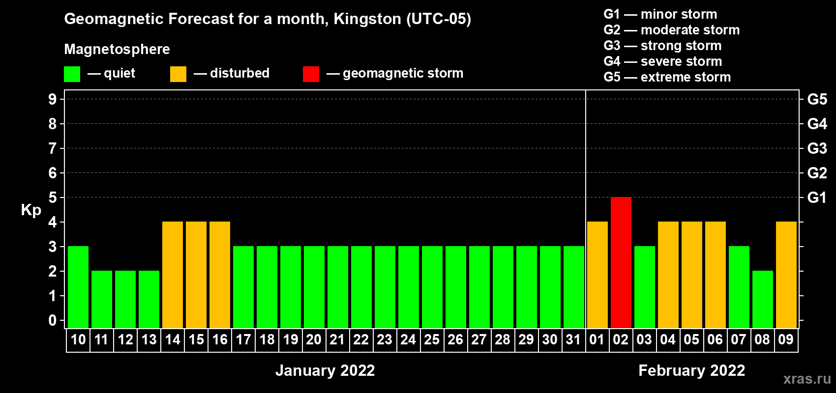 Forecast of the daily maximal value of geomagnetic index Kp for <b>1 month</b> (31 days) <b>from Jan 10, 2022 to Feb 09, 2022</b>