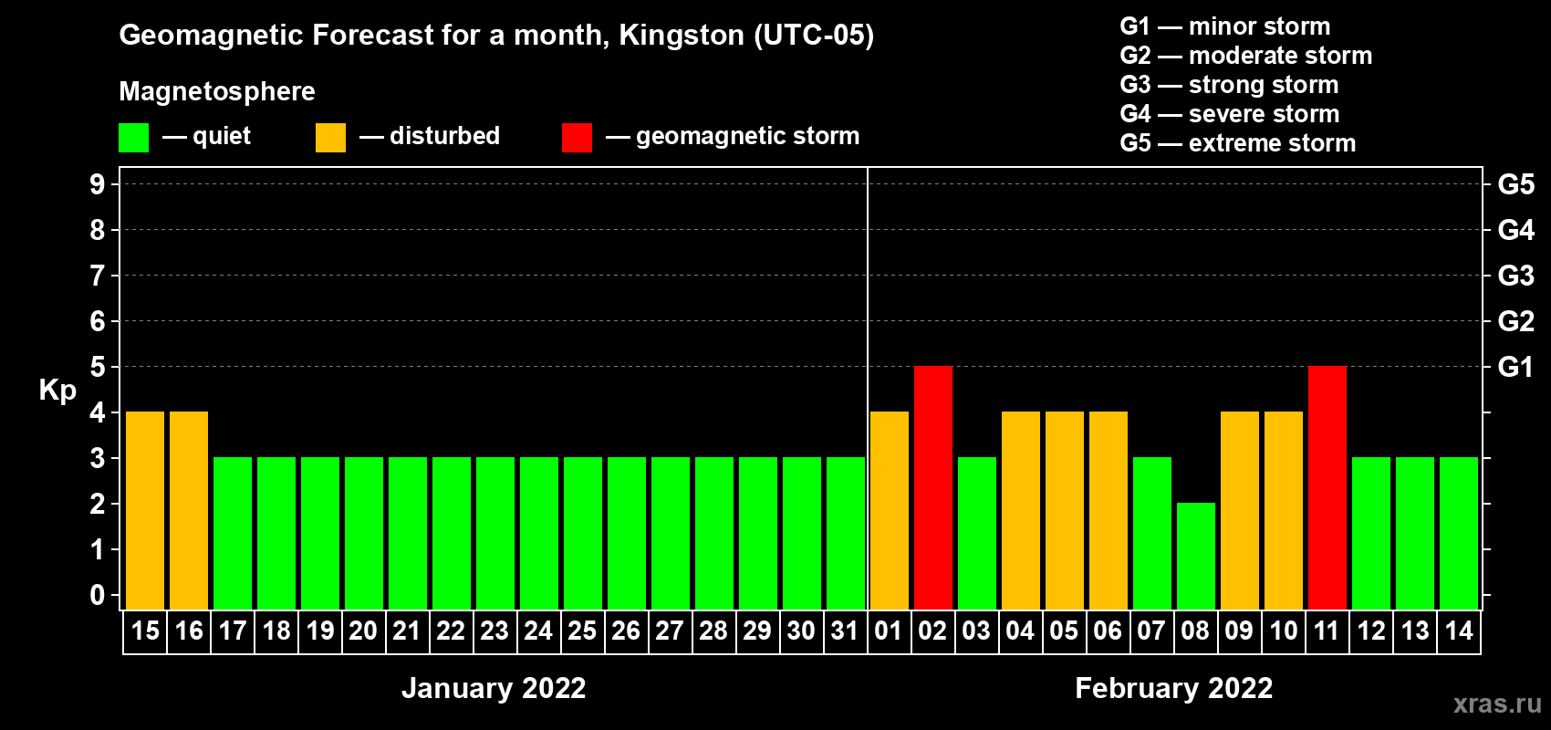 Forecast of the daily maximal value of geomagnetic index Kp for <b>1 month</b> (31 days) <b>from Jan 15, 2022 to Feb 14, 2022</b>