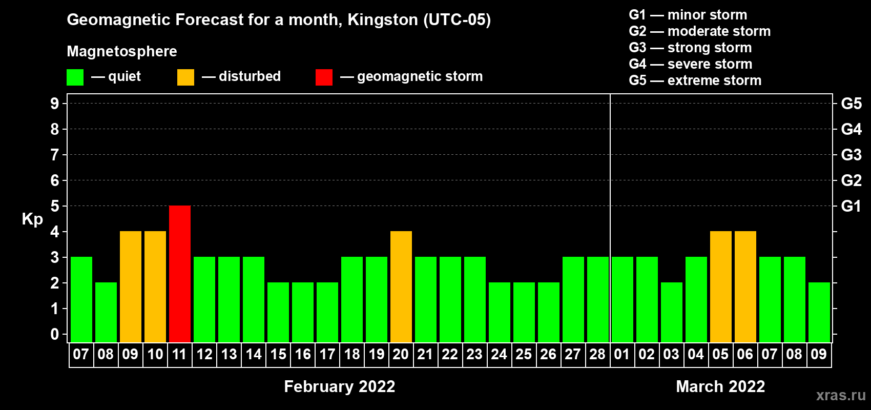 Forecast of the daily maximal value of geomagnetic index Kp for <b>1 month</b> (31 days) <b>from Feb 07, 2022 to Mar 09, 2022</b>