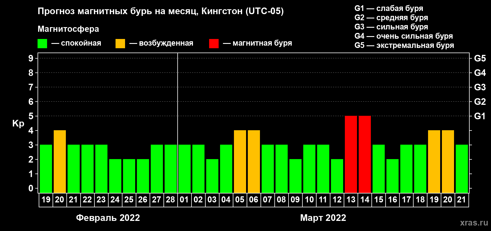 Прогноз максимального суточного геомагнитного индекса Kp на <b>1 месяц</b> (31 день) <b>с 19 февраля по 21 марта 2022 г</b>