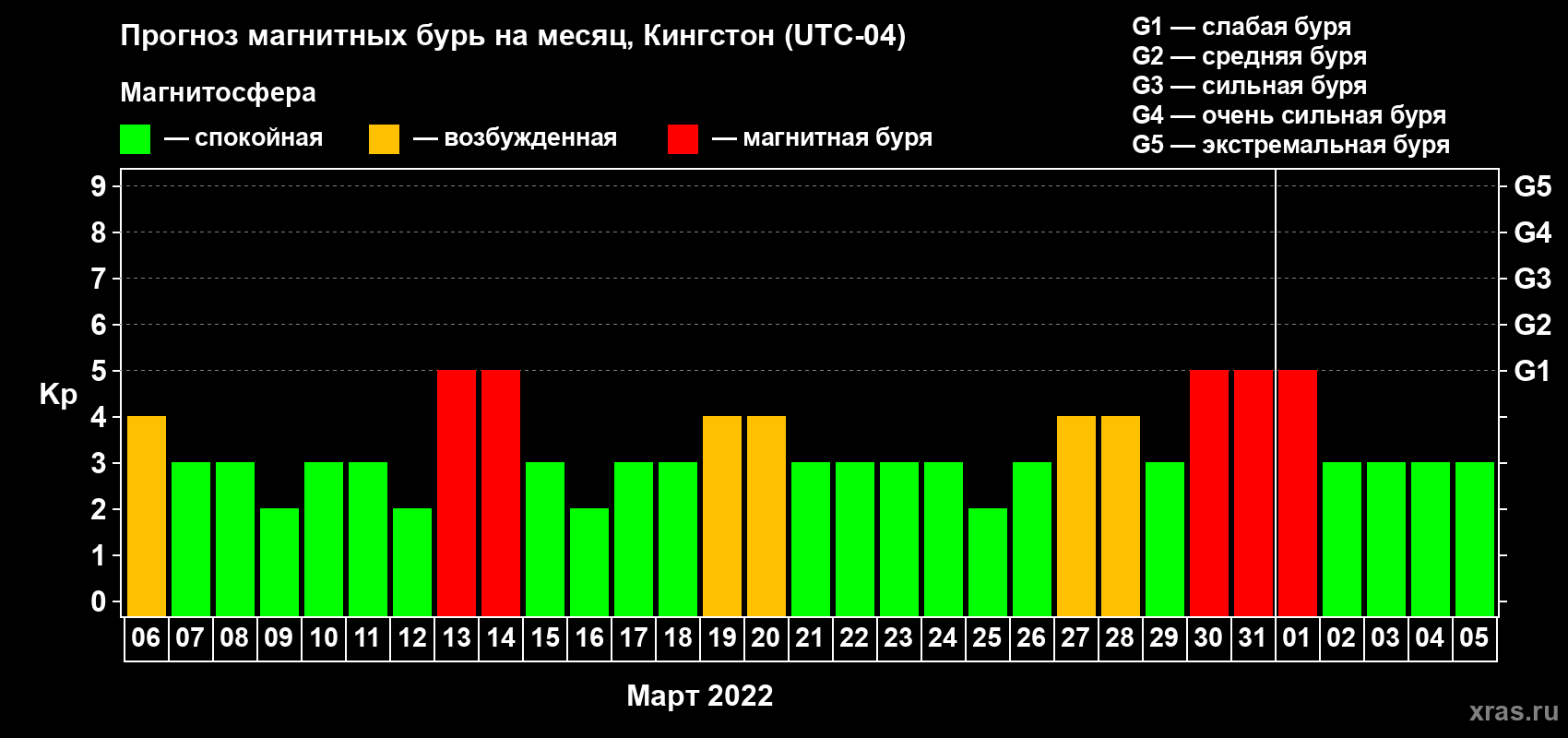 Прогноз максимального суточного геомагнитного индекса Kp на <b>1 месяц</b> (31 день) <b>с 06 марта по 05 апреля 2022 г</b>