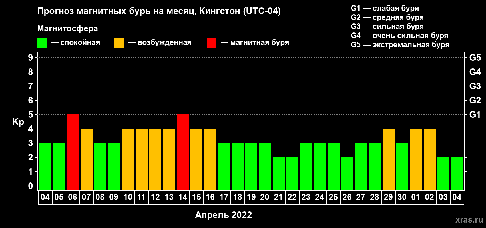 Прогноз максимального суточного геомагнитного индекса Kp на <b>1 месяц</b> (31 день) <b>с 04 апреля по 04 мая 2022 г</b>