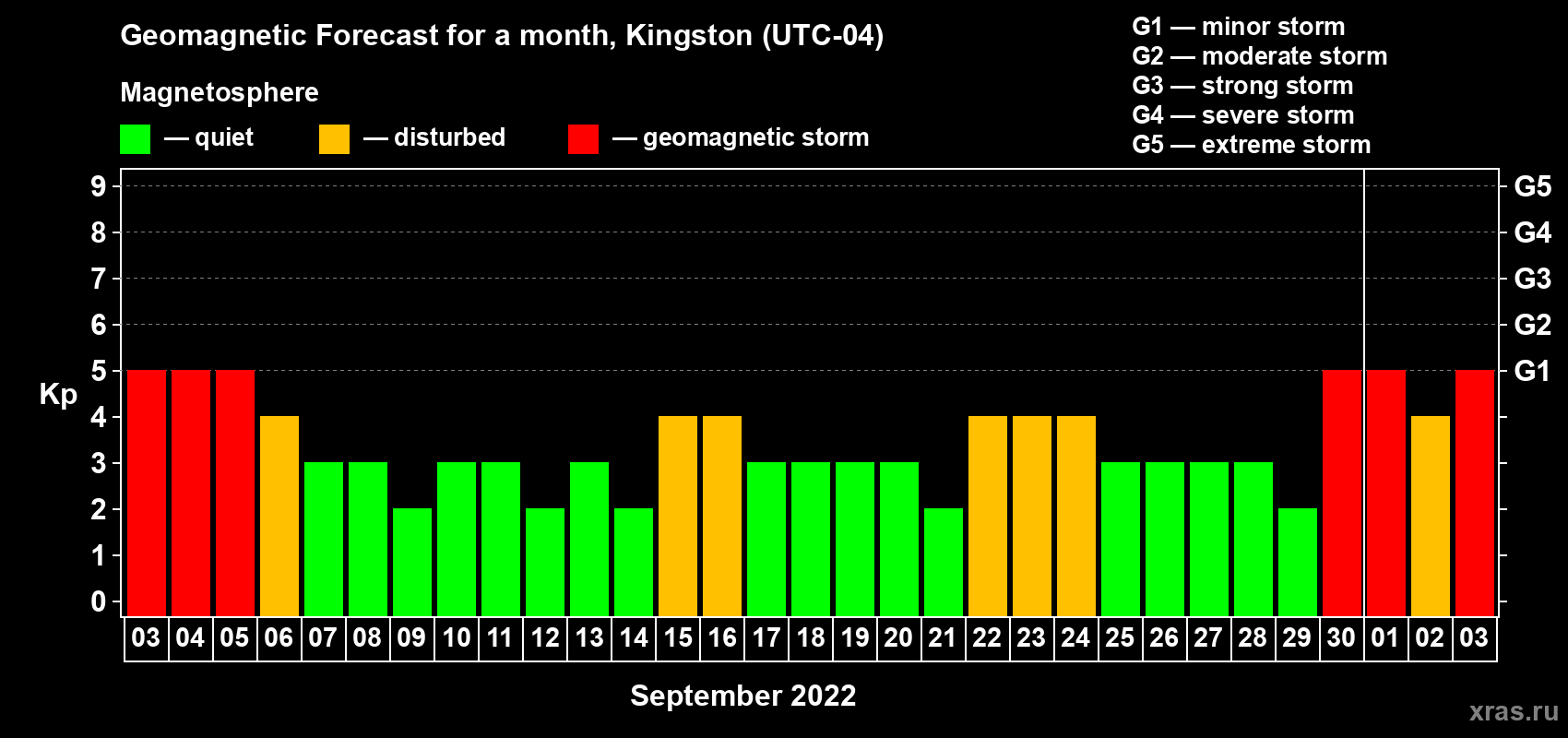 Forecast of the daily maximal value of geomagnetic index Kp for <b>1 month</b> (31 days) <b>from Sep 03, 2022 to Oct 03, 2022</b>