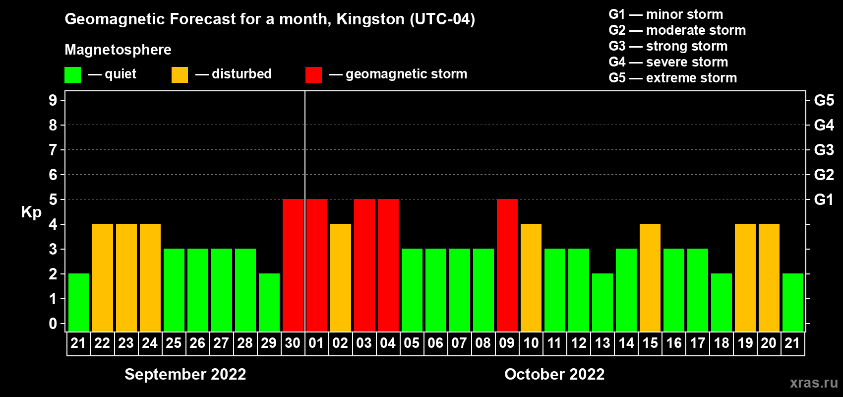 Forecast of the daily maximal value of geomagnetic index Kp for <b>1 month</b> (31 days) <b>from Sep 21, 2022 to Oct 21, 2022</b>
