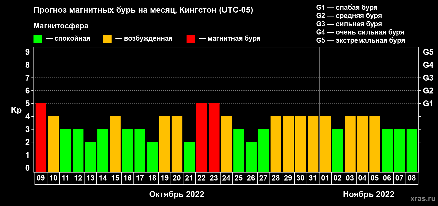 Прогноз максимального суточного геомагнитного индекса Kp на <b>1 месяц</b> (31 день) <b>с 09 октября по 08 ноября 2022 г</b>