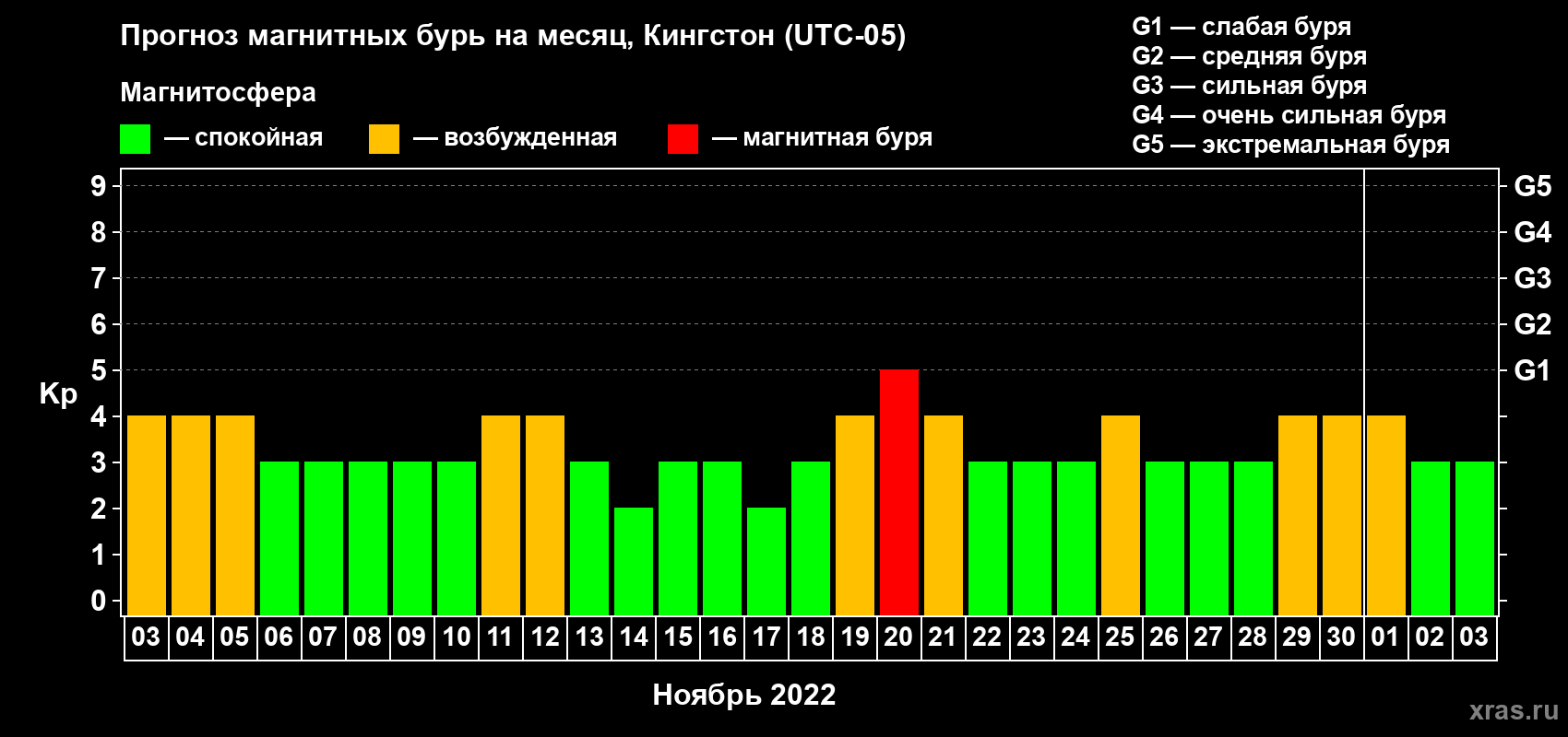 Прогноз максимального суточного геомагнитного индекса Kp на <b>1 месяц</b> (31 день) <b>с 03 ноября по 03 декабря 2022 г</b>