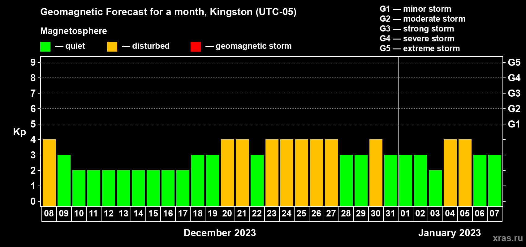 Forecast of the daily maximal value of geomagnetic index Kp for <b>1 month</b> (31 days) <b>from Dec 08, 2022 to Jan 07, 2023</b>