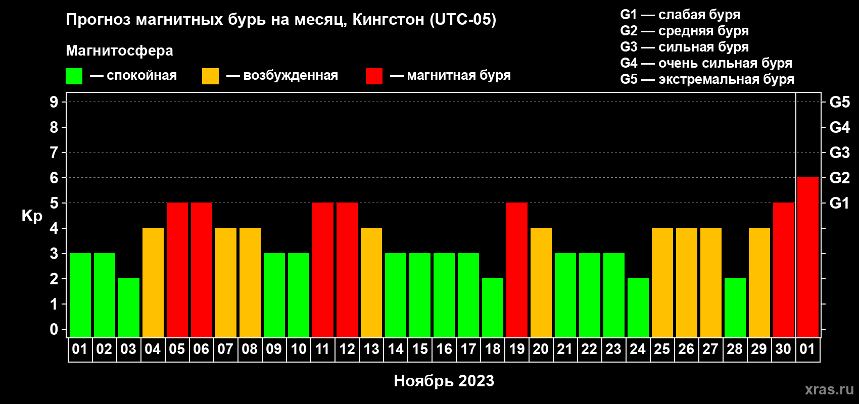 Прогноз максимального суточного геомагнитного индекса Kp на <b>1 месяц</b> (31 день) <b>с 01 ноября по 01 декабря 2023 г</b>
