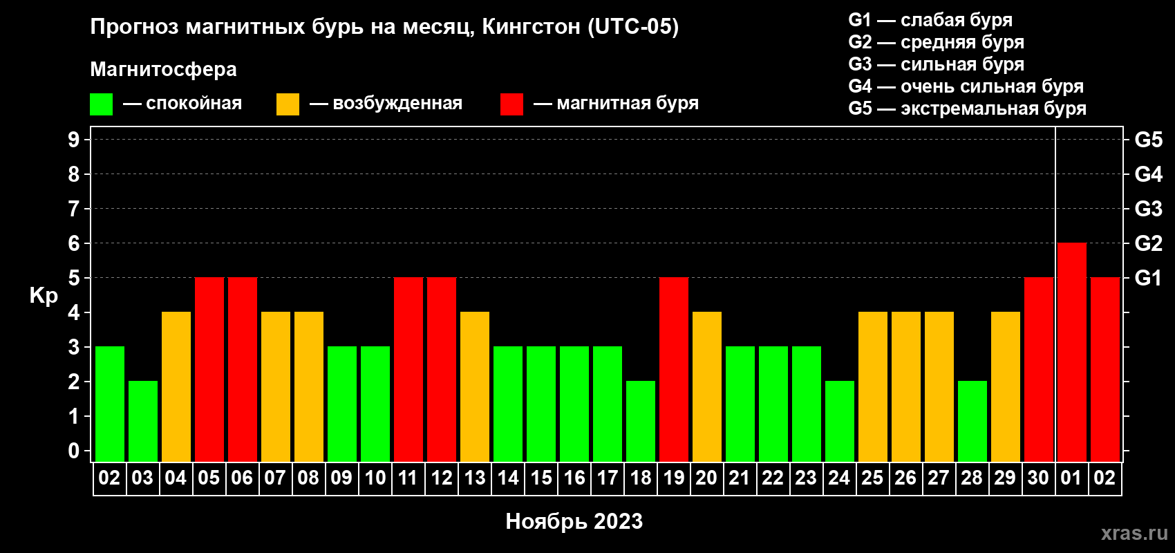 Прогноз максимального суточного геомагнитного индекса Kp на <b>1 месяц</b> (31 день) <b>с 02 ноября по 02 декабря 2023 г</b>