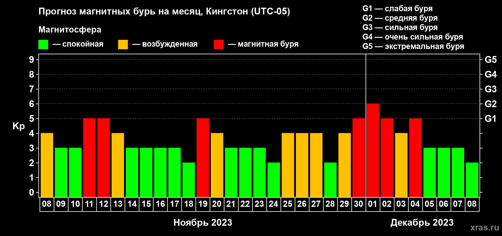 Прогноз максимального суточного геомагнитного индекса Kp на <b>1 месяц</b> (31 день) <b>с 08 ноября по 08 декабря 2023 г</b>