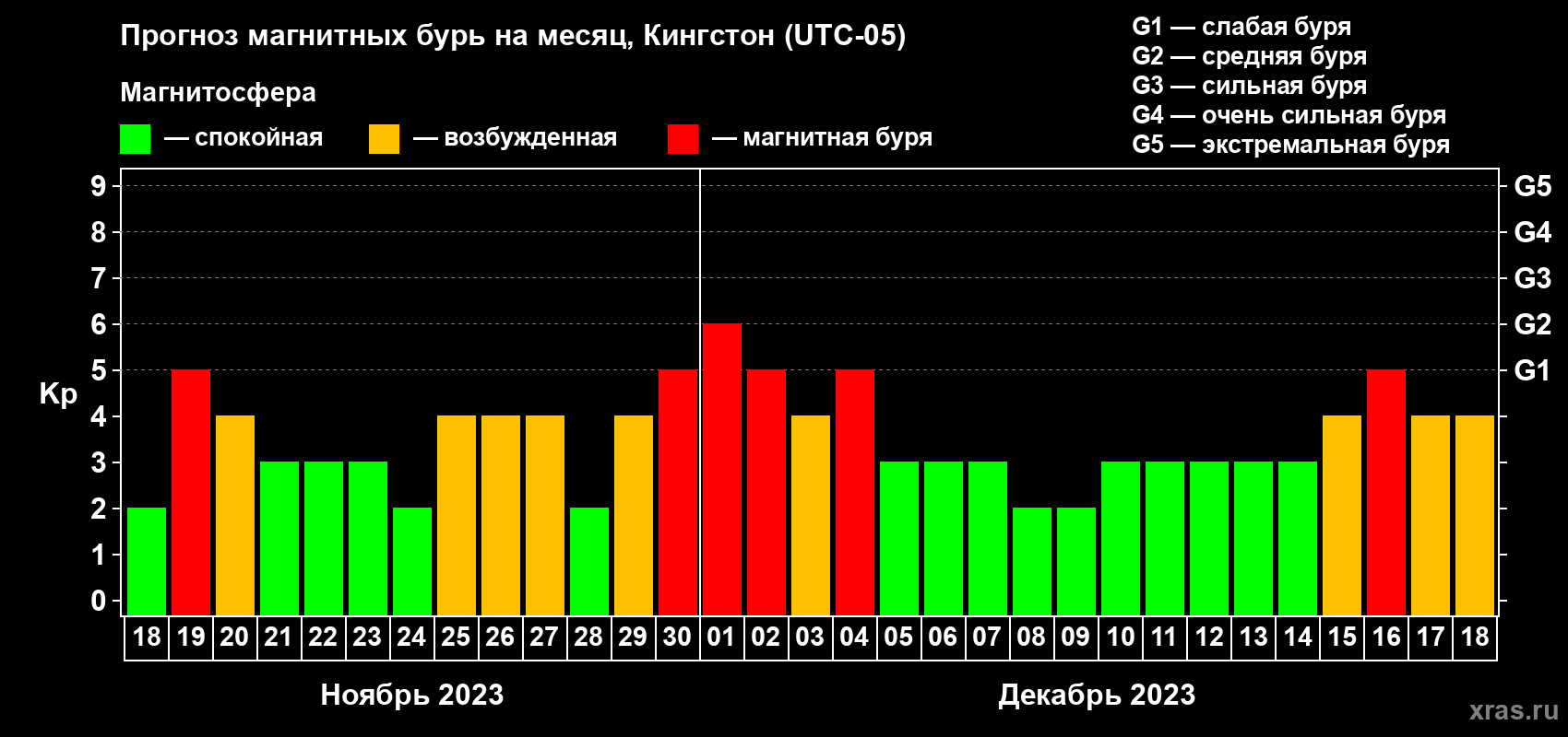 Прогноз максимального суточного геомагнитного индекса Kp на <b>1 месяц</b> (31 день) <b>с 18 ноября по 18 декабря 2023 г</b>
