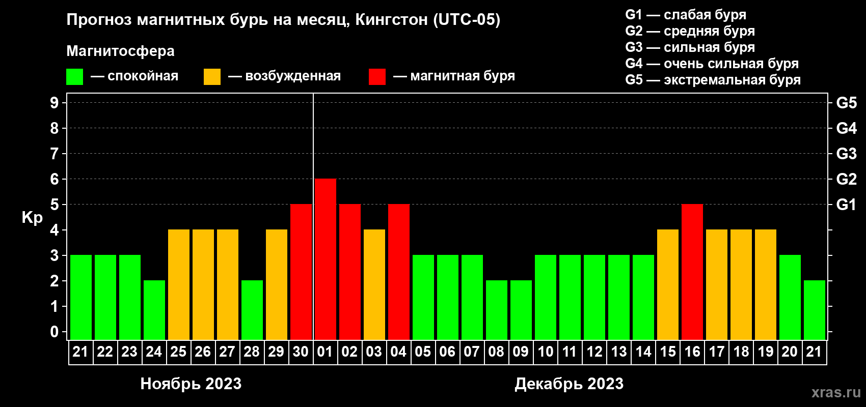 Прогноз максимального суточного геомагнитного индекса Kp на <b>1 месяц</b> (31 день) <b>с 21 ноября по 21 декабря 2023 г</b>