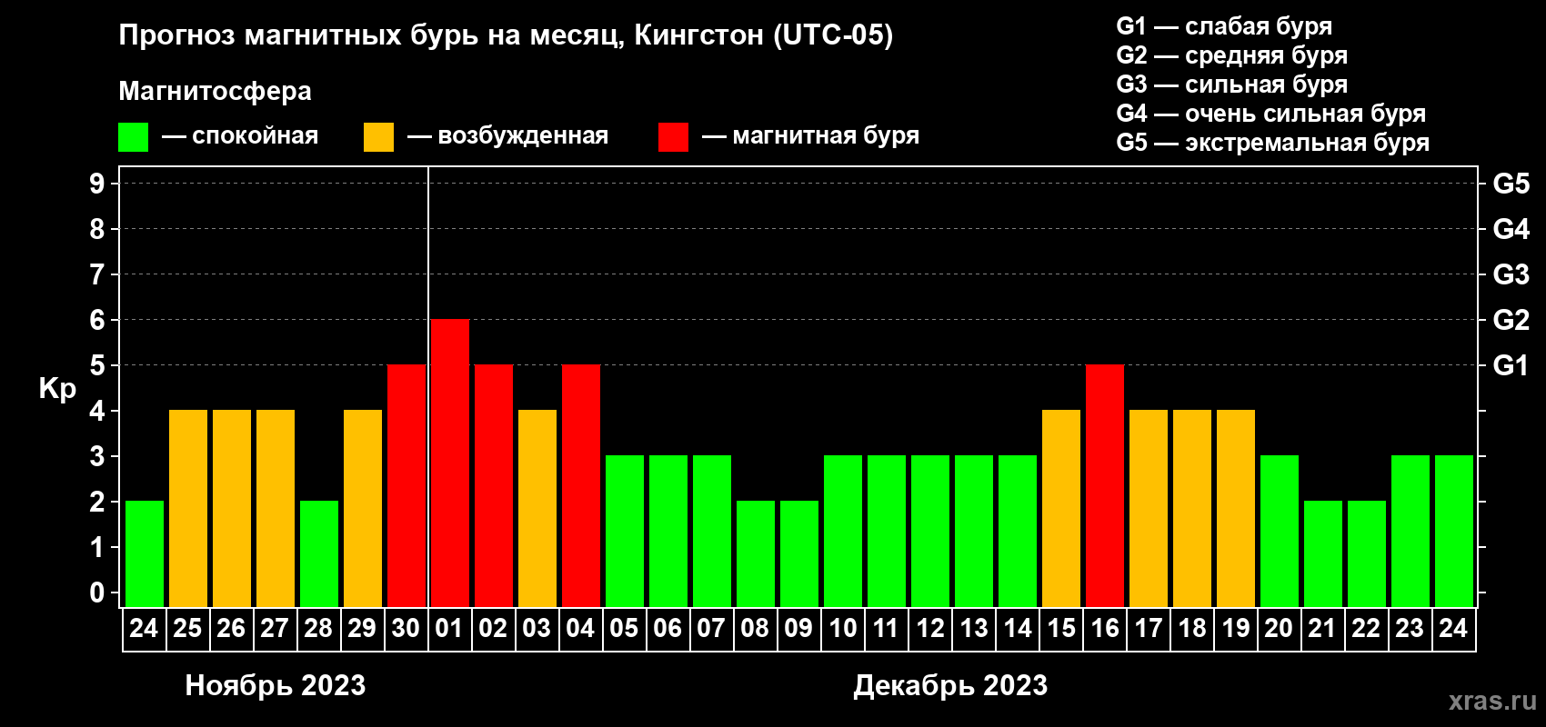 Прогноз максимального суточного геомагнитного индекса Kp на <b>1 месяц</b> (31 день) <b>с 24 ноября по 24 декабря 2023 г</b>
