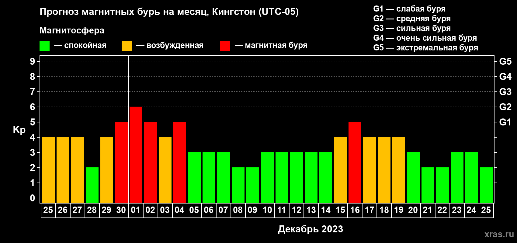 Прогноз максимального суточного геомагнитного индекса Kp на <b>1 месяц</b> (31 день) <b>с 25 ноября по 25 декабря 2023 г</b>