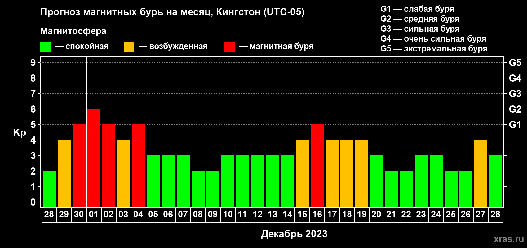 Прогноз максимального суточного геомагнитного индекса Kp на <b>1 месяц</b> (31 день) <b>с 28 ноября по 28 декабря 2023 г</b>