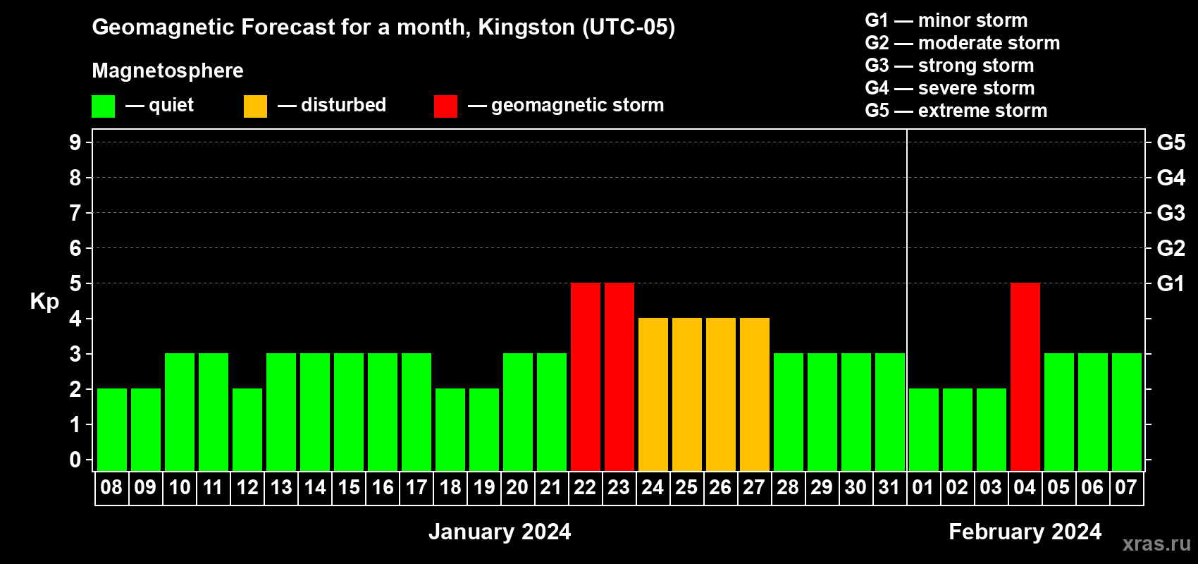 Forecast of the daily maximal value of geomagnetic index Kp for <b>1 month</b> (31 days) <b>from Jan 08, 2024 to Feb 07, 2024</b>
