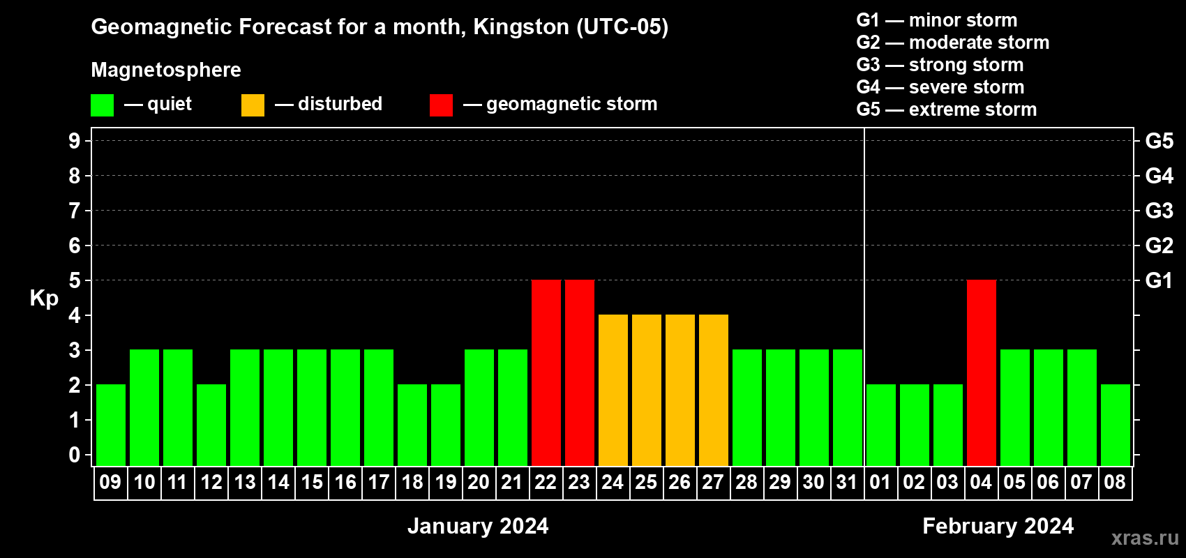 Forecast of the daily maximal value of geomagnetic index Kp for <b>1 month</b> (31 days) <b>from Jan 09, 2024 to Feb 08, 2024</b>