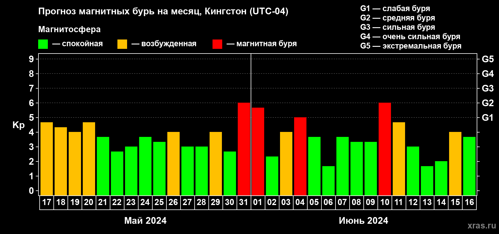 Прогноз максимального суточного геомагнитного индекса Kp на <b>1 месяц</b> (31 день) <b>с 17 мая по 16 июня 2024 г</b>
