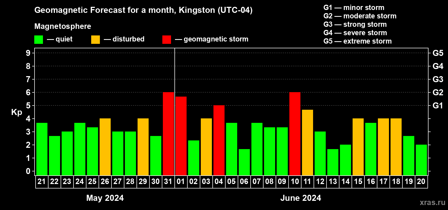 Forecast of the daily maximal value of geomagnetic index Kp for <b>1 month</b> (31 days) <b>from May 21, 2024 to Jun 20, 2024</b>