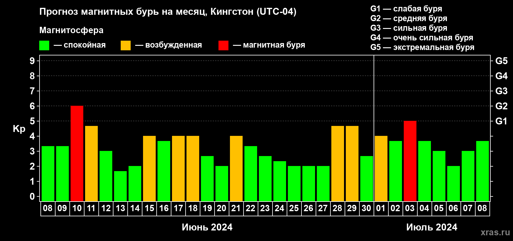 Прогноз максимального суточного геомагнитного индекса Kp на <b>1 месяц</b> (31 день) <b>с 08 июня по 08 июля 2024 г</b>