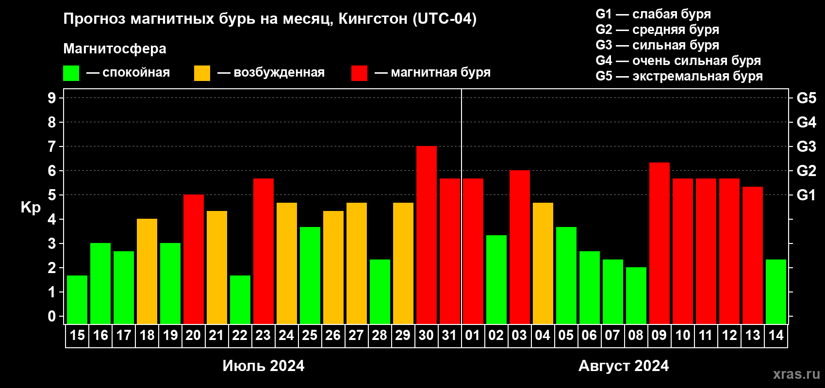 Прогноз максимального суточного геомагнитного индекса Kp на <b>1 месяц</b> (31 день) <b>с 15 июля по 14 августа 2024 г</b>