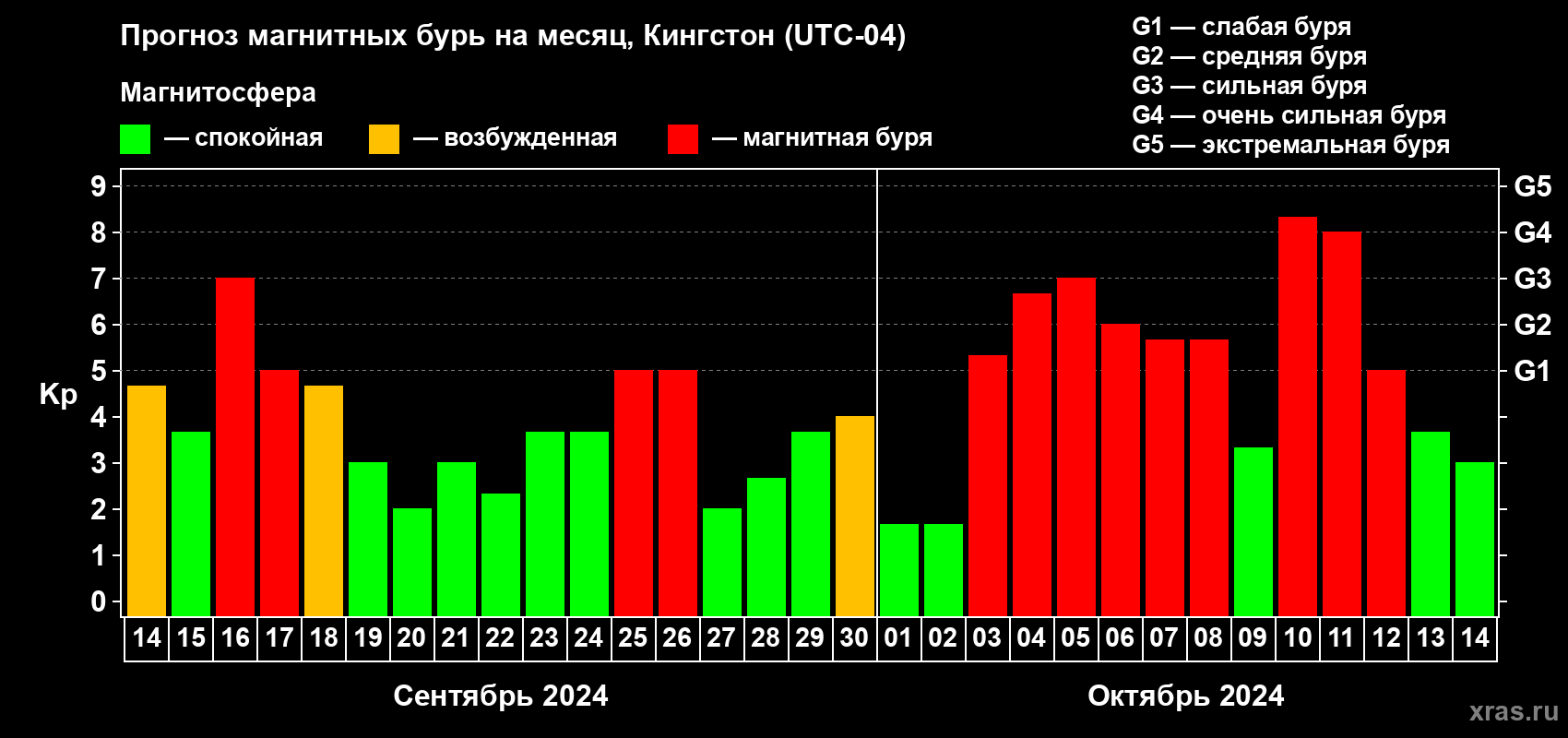 Прогноз максимального суточного геомагнитного индекса Kp на <b>1 месяц</b> (31 день) <b>с 14 сентября по 14 октября 2024 г</b>