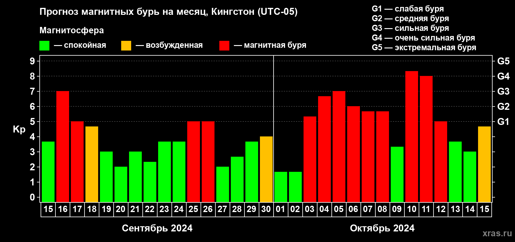 Прогноз максимального суточного геомагнитного индекса Kp на <b>1 месяц</b> (31 день) <b>с 15 сентября по 15 октября 2024 г</b>
